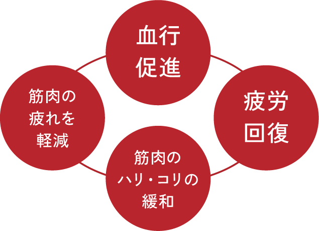 血行促進・疲労回復・筋肉の疲れを軽減・筋肉のハリ・コリの緩和